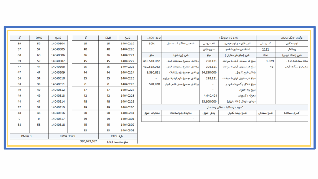 کارنامه سوپر مارکتی